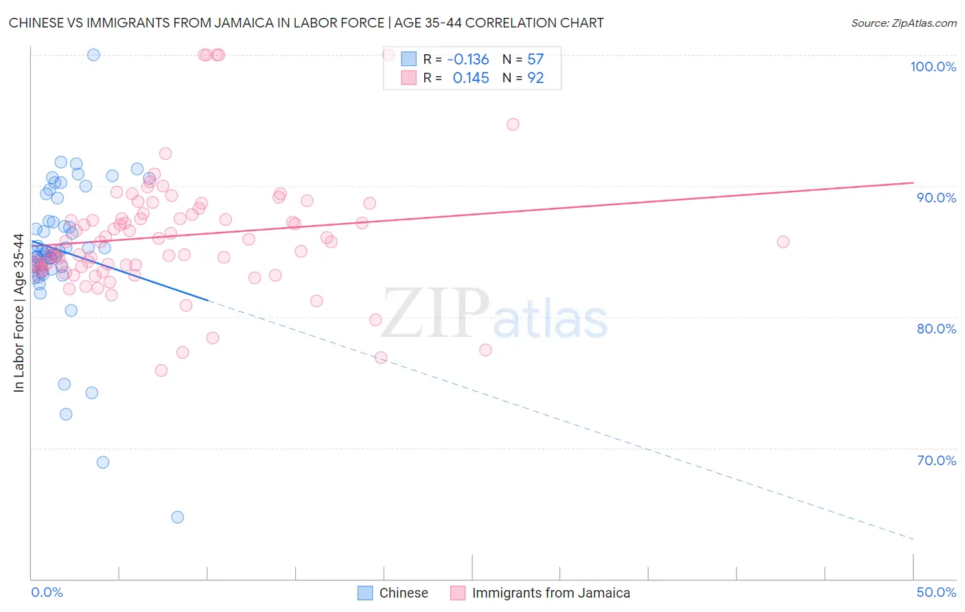 Chinese vs Immigrants from Jamaica In Labor Force | Age 35-44