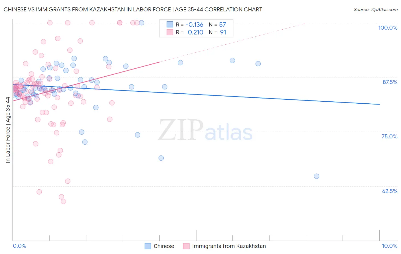 Chinese vs Immigrants from Kazakhstan In Labor Force | Age 35-44