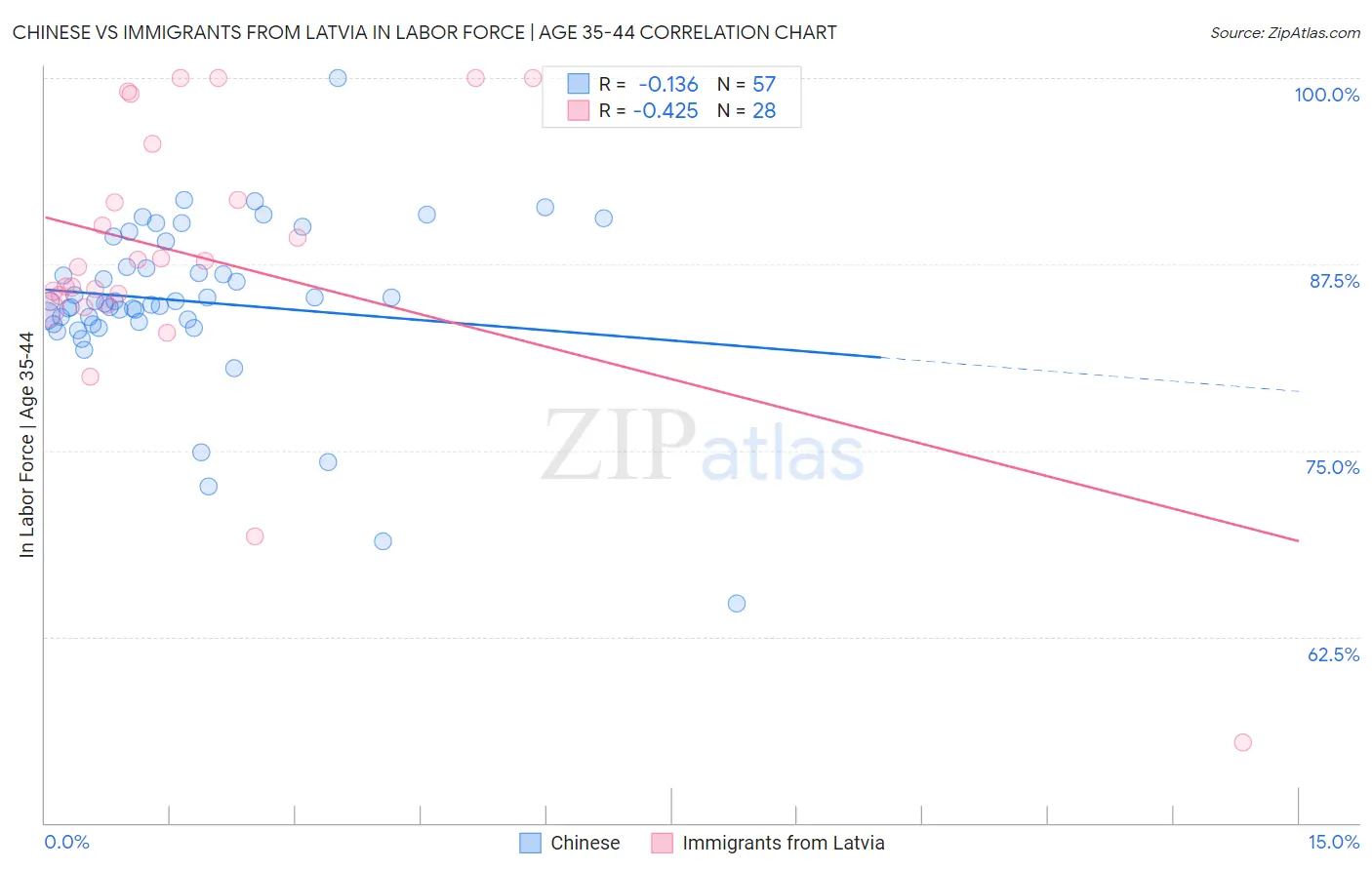 Chinese vs Immigrants from Latvia In Labor Force | Age 35-44