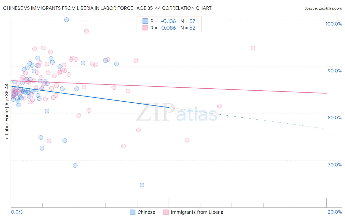 Chinese vs Immigrants from Liberia In Labor Force | Age 35-44