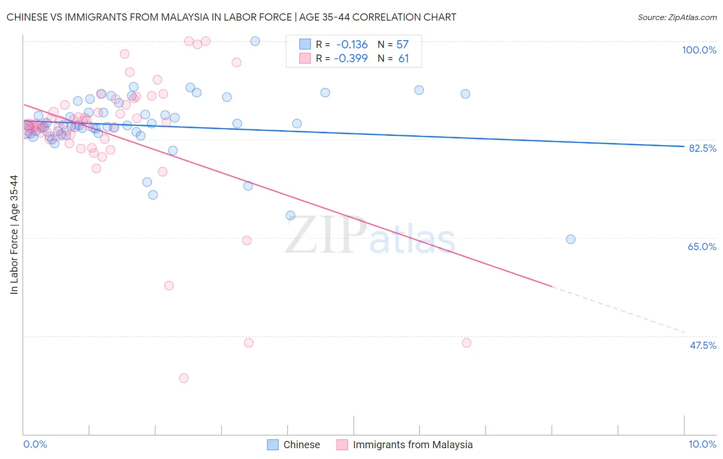 Chinese vs Immigrants from Malaysia In Labor Force | Age 35-44