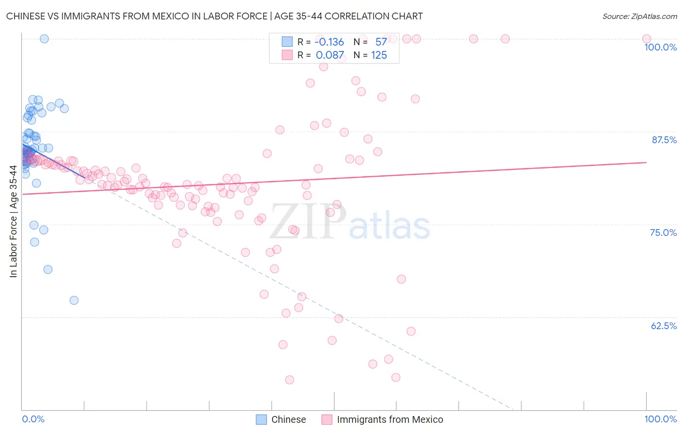 Chinese vs Immigrants from Mexico In Labor Force | Age 35-44