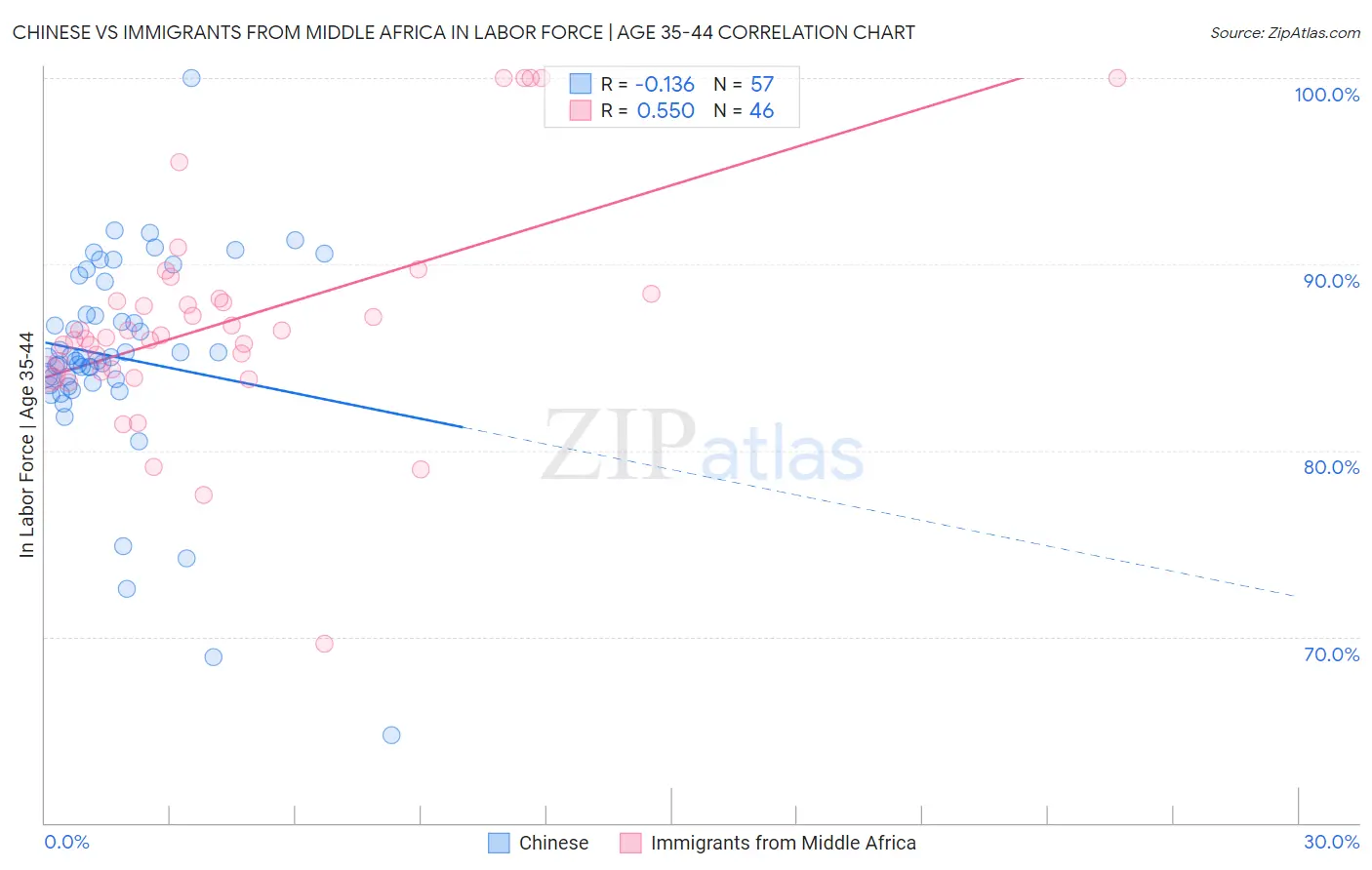 Chinese vs Immigrants from Middle Africa In Labor Force | Age 35-44
