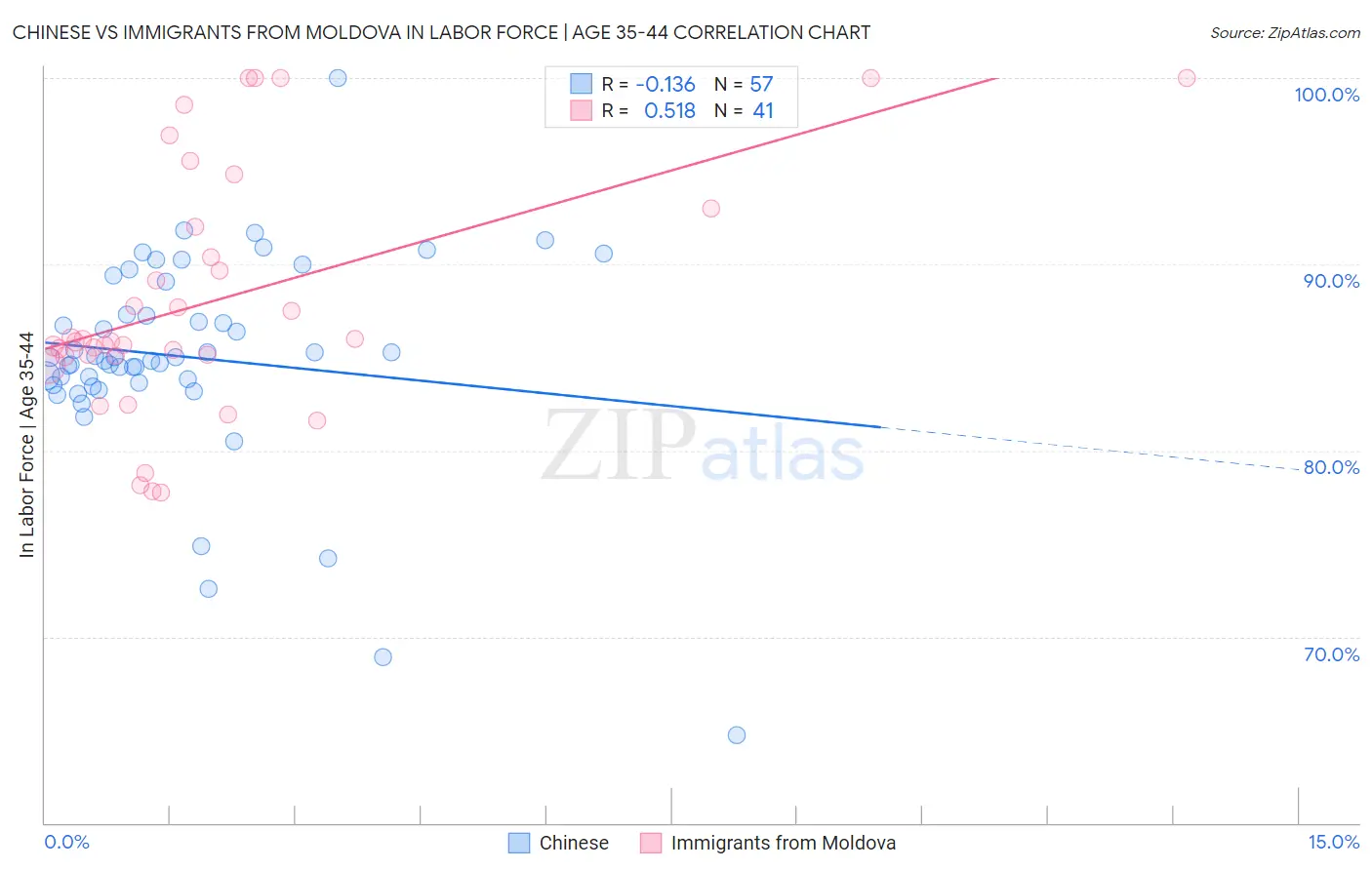 Chinese vs Immigrants from Moldova In Labor Force | Age 35-44