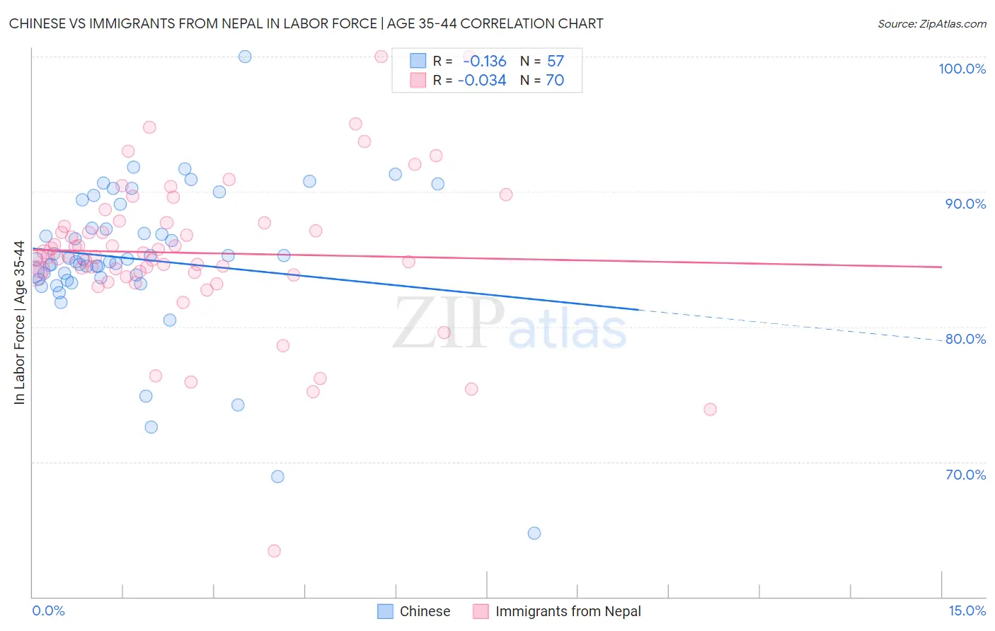 Chinese vs Immigrants from Nepal In Labor Force | Age 35-44