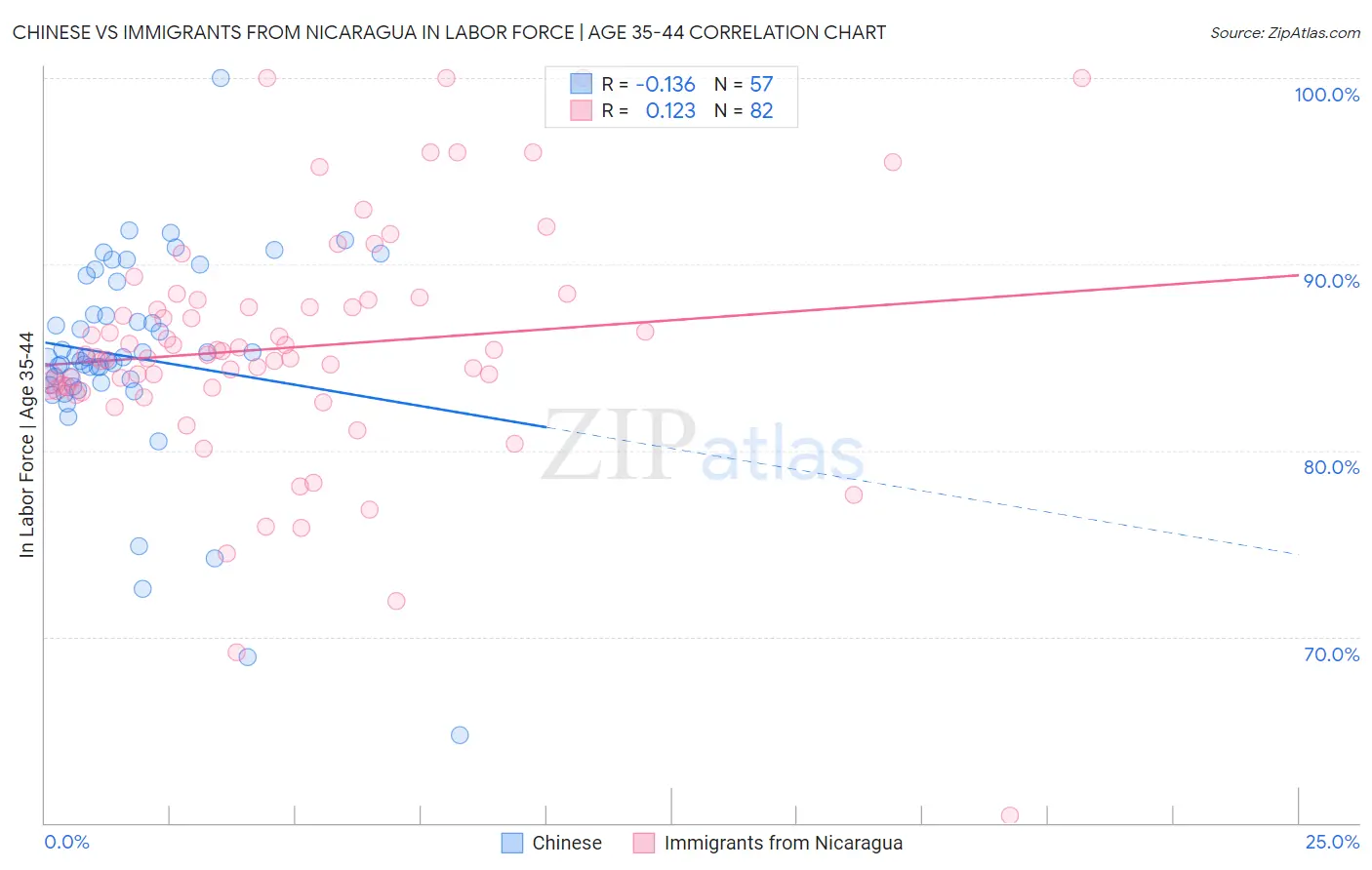 Chinese vs Immigrants from Nicaragua In Labor Force | Age 35-44