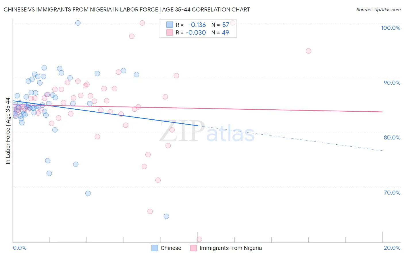 Chinese vs Immigrants from Nigeria In Labor Force | Age 35-44