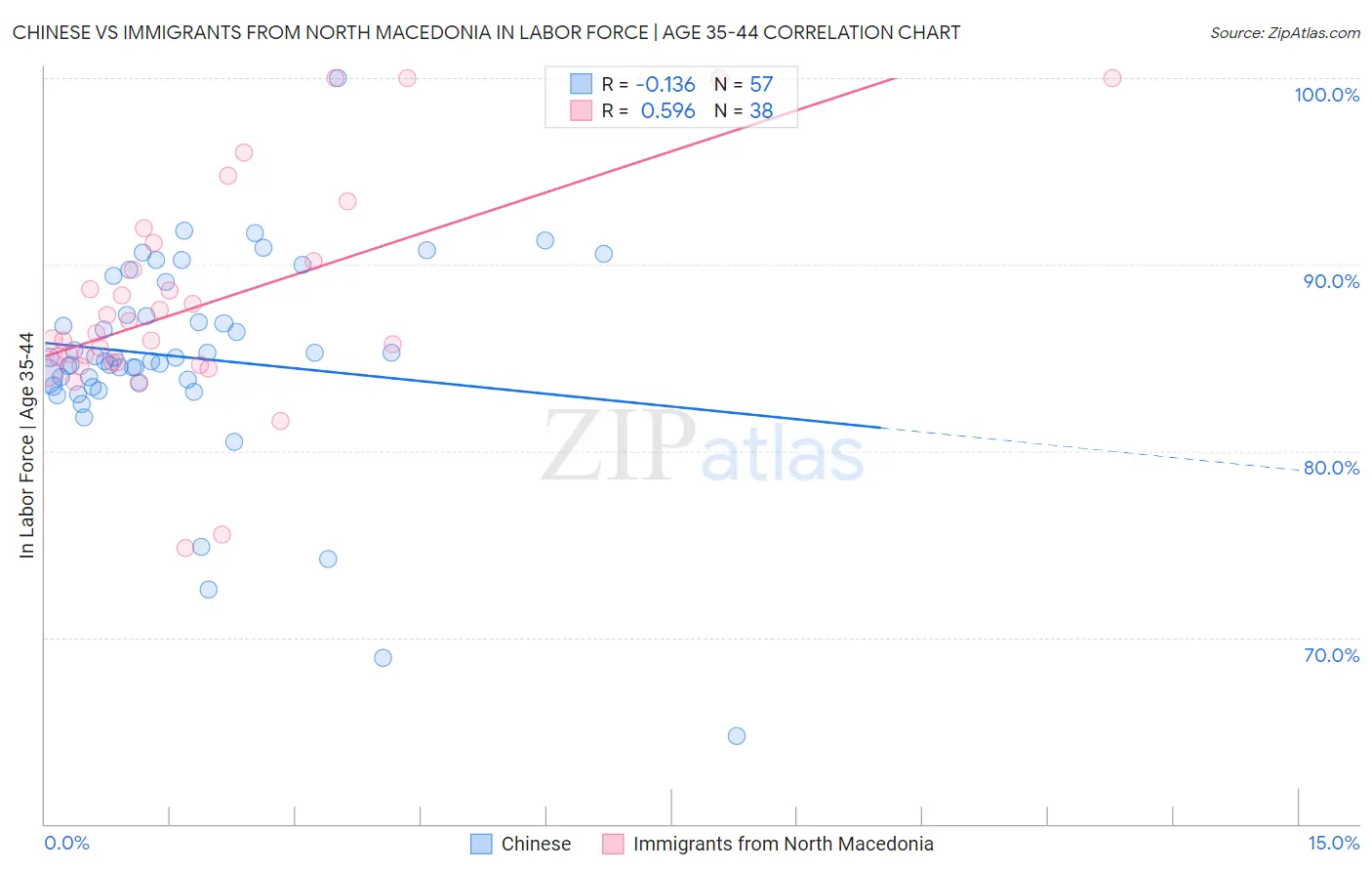 Chinese vs Immigrants from North Macedonia In Labor Force | Age 35-44