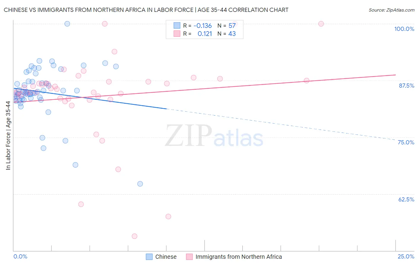 Chinese vs Immigrants from Northern Africa In Labor Force | Age 35-44