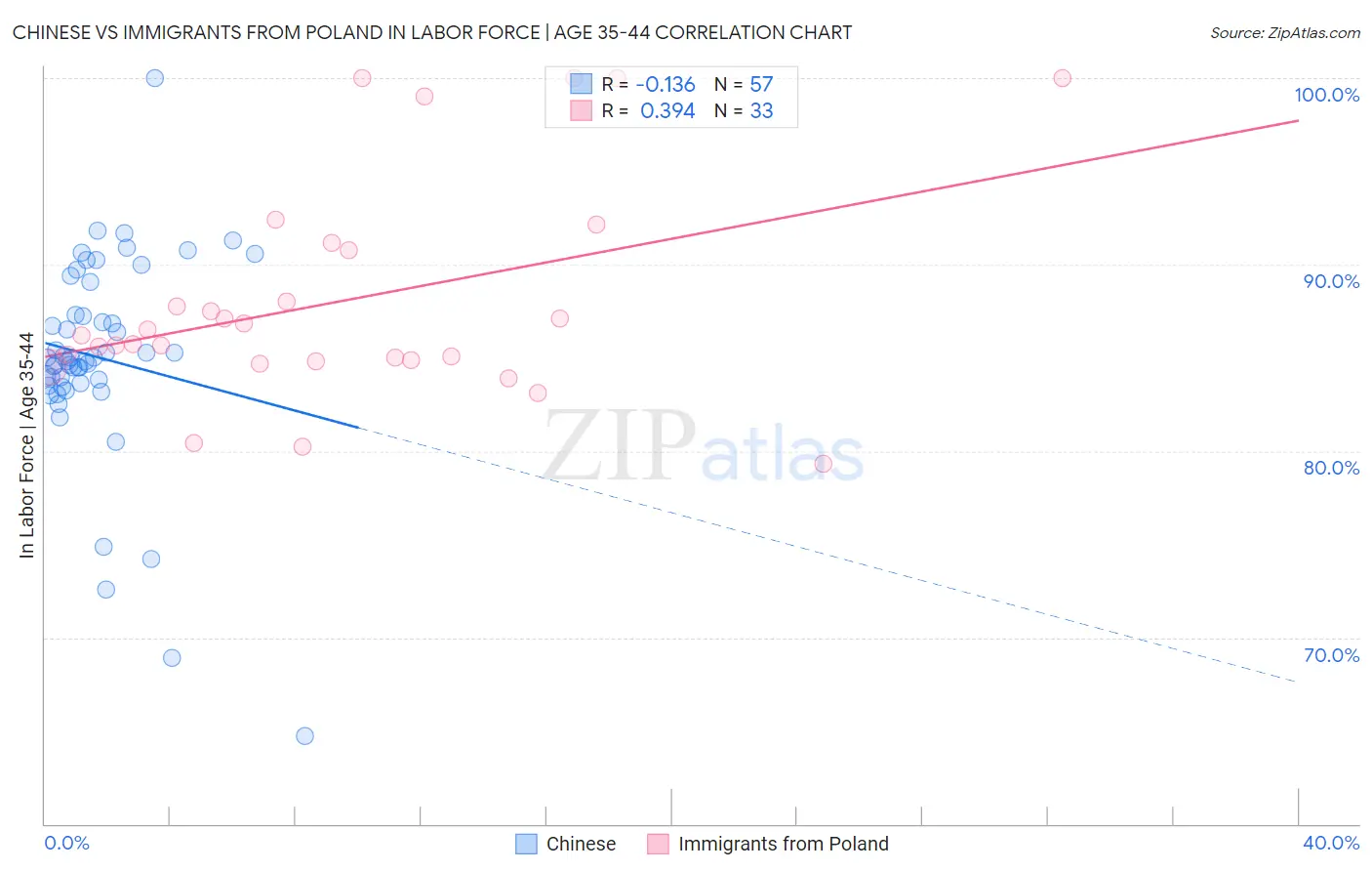Chinese vs Immigrants from Poland In Labor Force | Age 35-44
