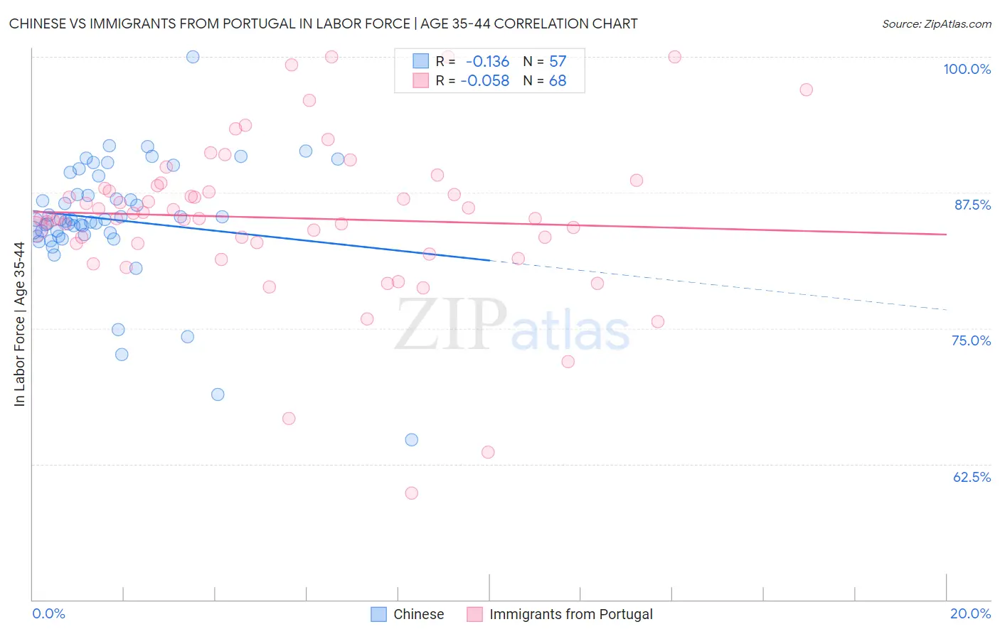 Chinese vs Immigrants from Portugal In Labor Force | Age 35-44