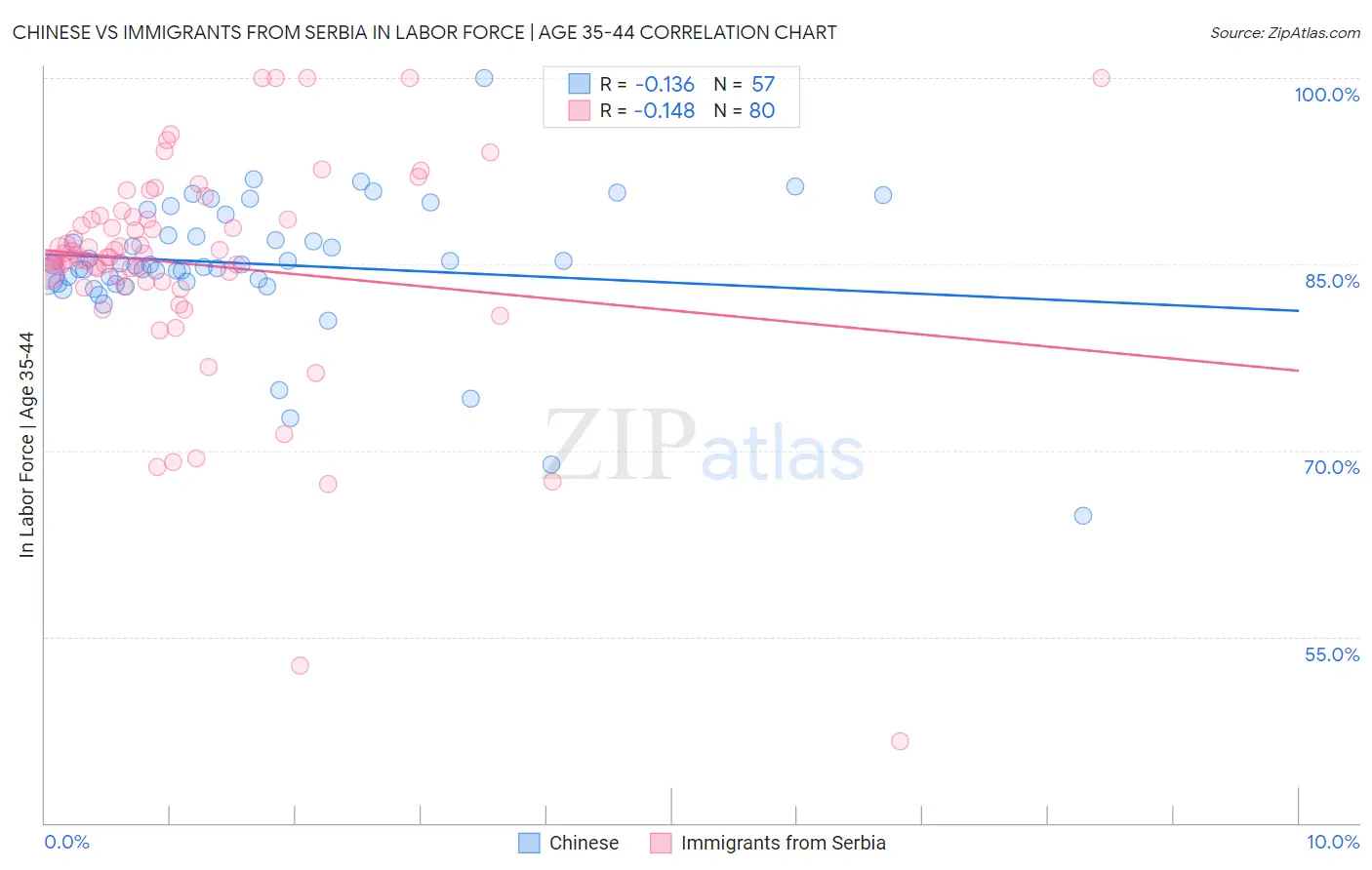 Chinese vs Immigrants from Serbia In Labor Force | Age 35-44