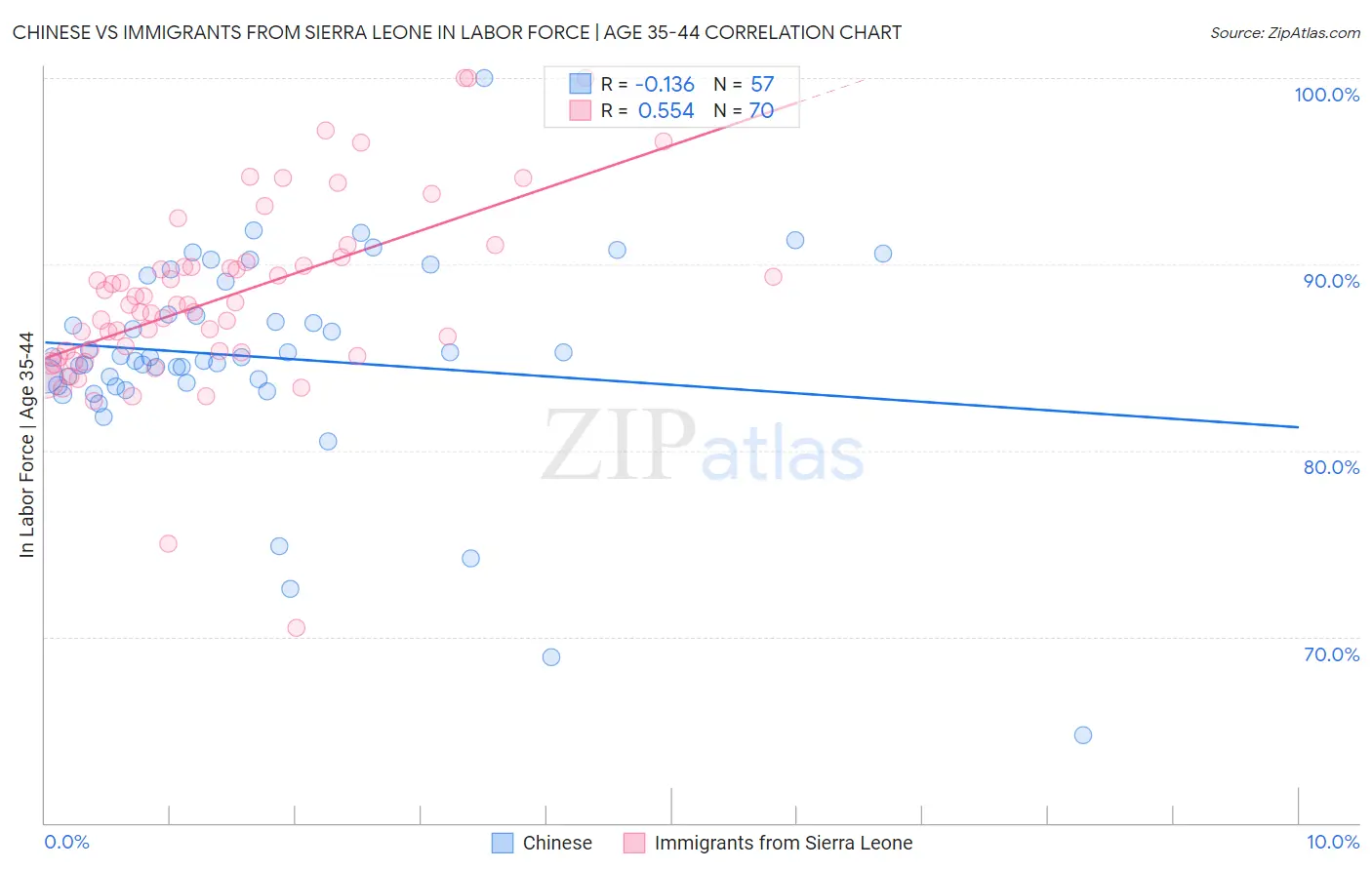 Chinese vs Immigrants from Sierra Leone In Labor Force | Age 35-44