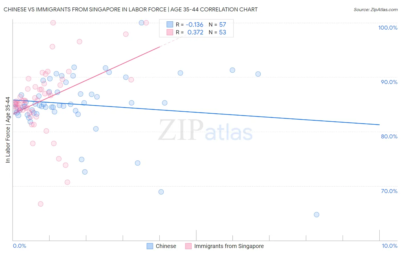 Chinese vs Immigrants from Singapore In Labor Force | Age 35-44