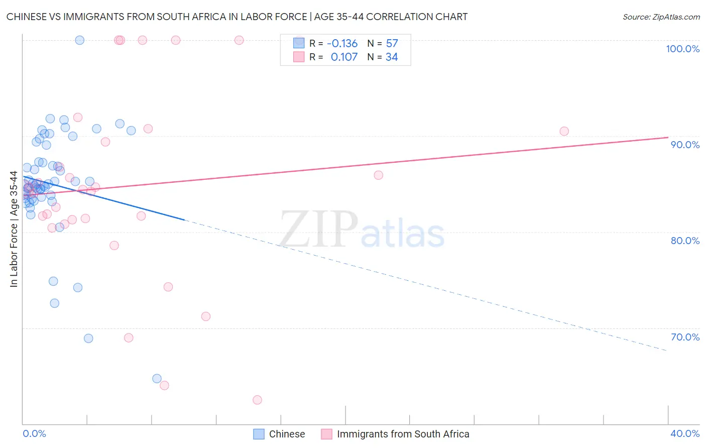 Chinese vs Immigrants from South Africa In Labor Force | Age 35-44