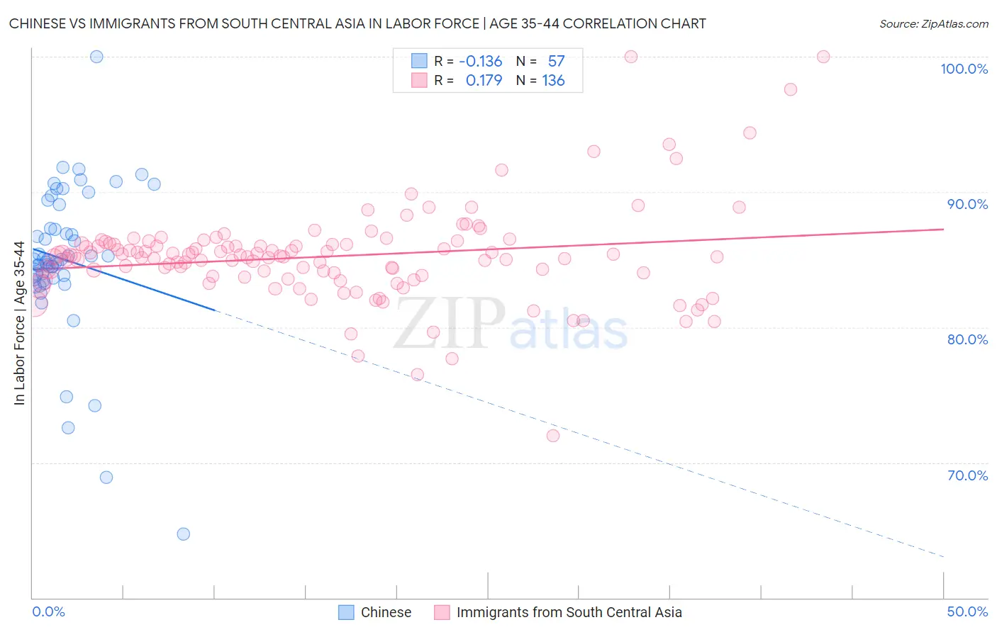 Chinese vs Immigrants from South Central Asia In Labor Force | Age 35-44