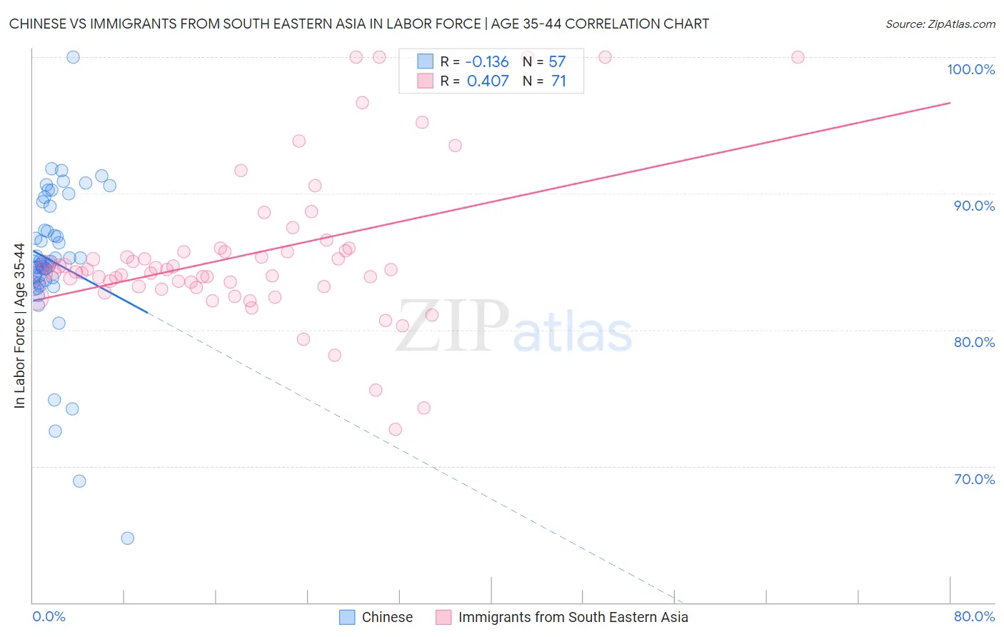 Chinese vs Immigrants from South Eastern Asia In Labor Force | Age 35-44
