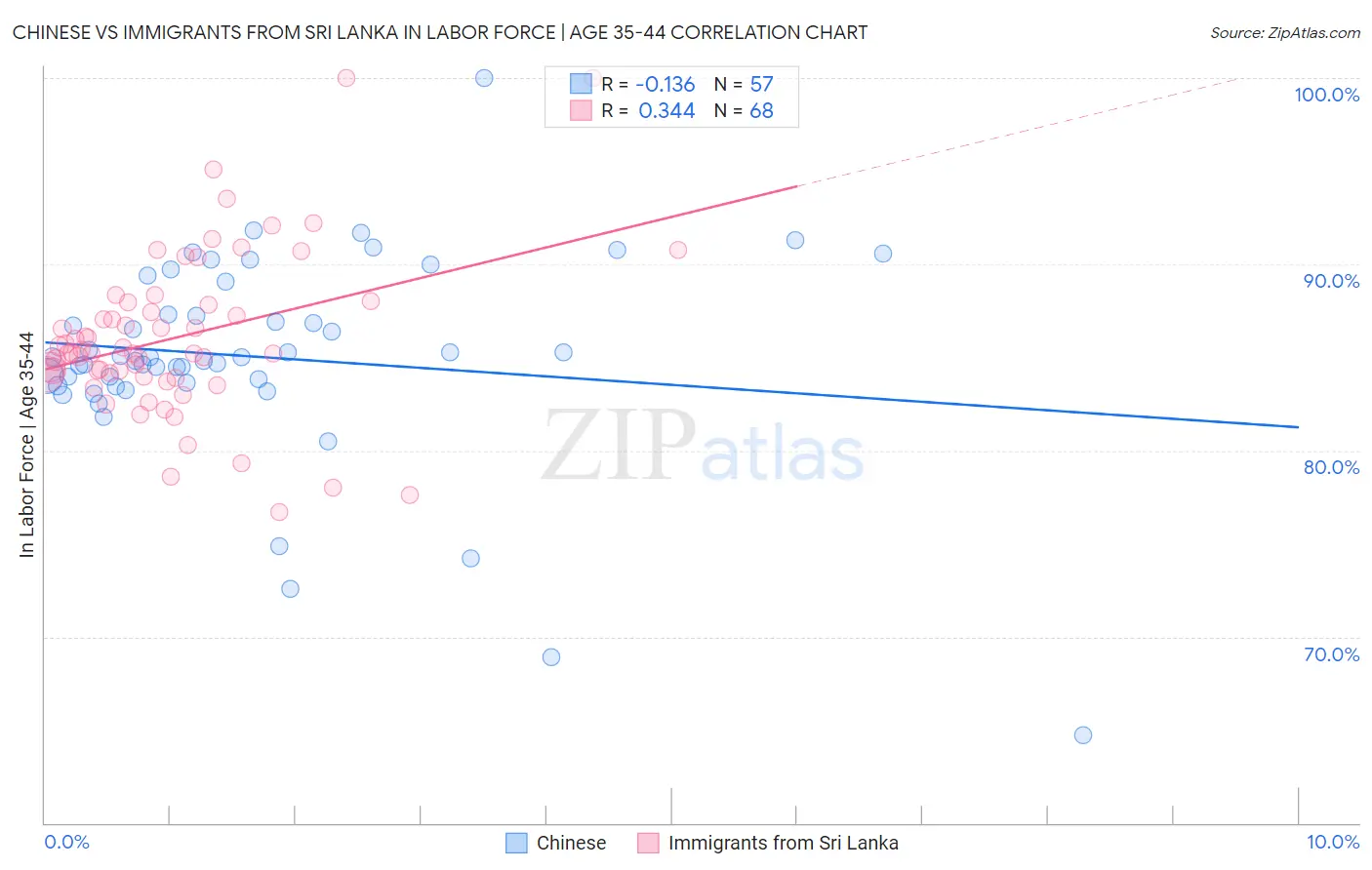 Chinese vs Immigrants from Sri Lanka In Labor Force | Age 35-44