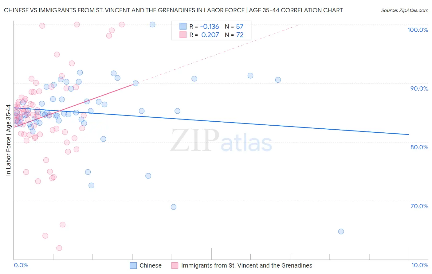 Chinese vs Immigrants from St. Vincent and the Grenadines In Labor Force | Age 35-44