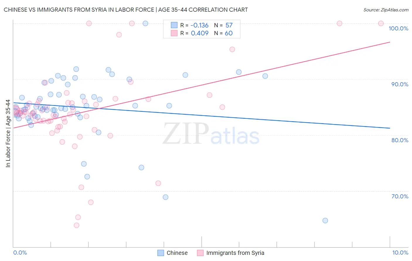 Chinese vs Immigrants from Syria In Labor Force | Age 35-44