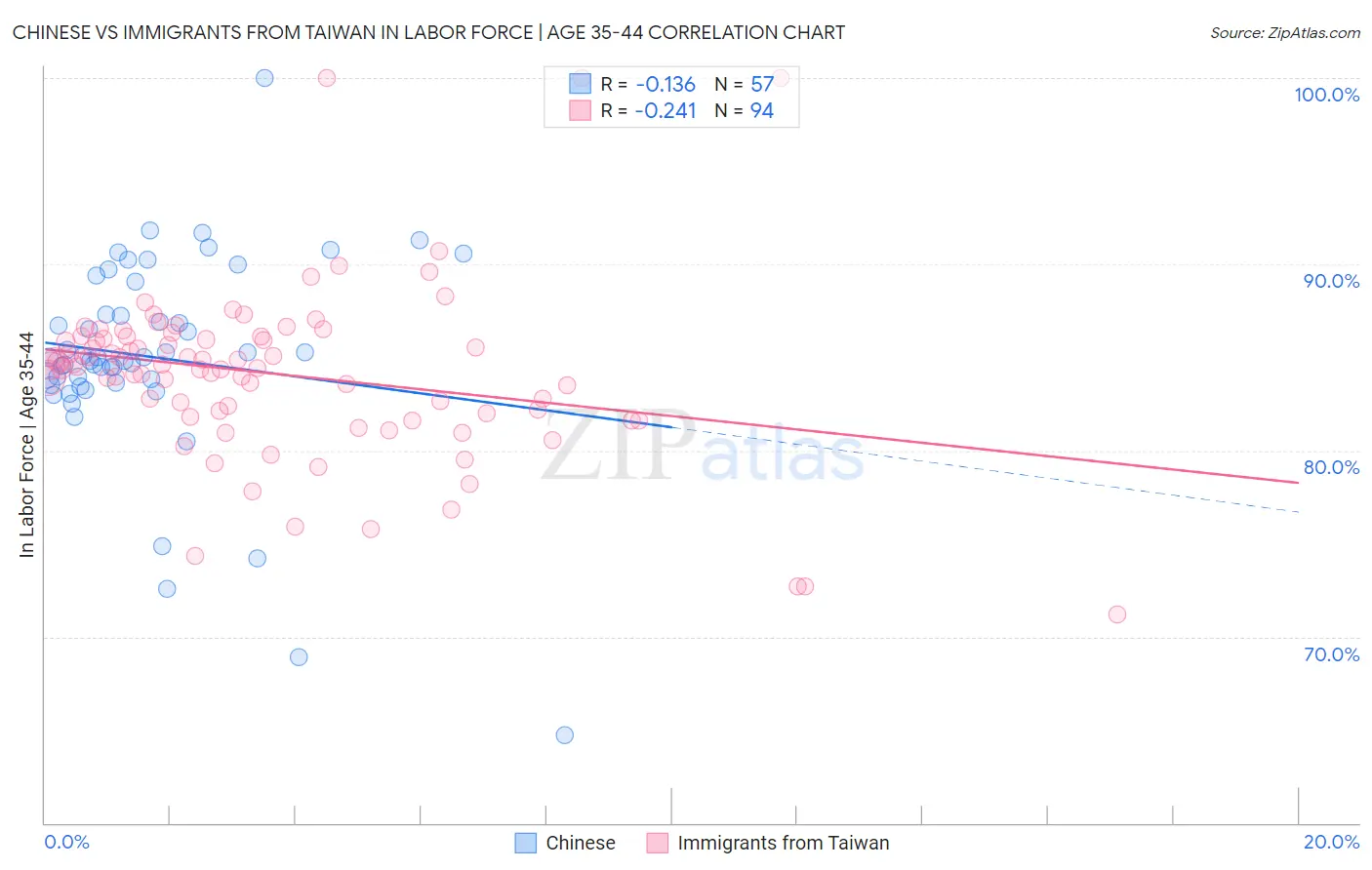 Chinese vs Immigrants from Taiwan In Labor Force | Age 35-44