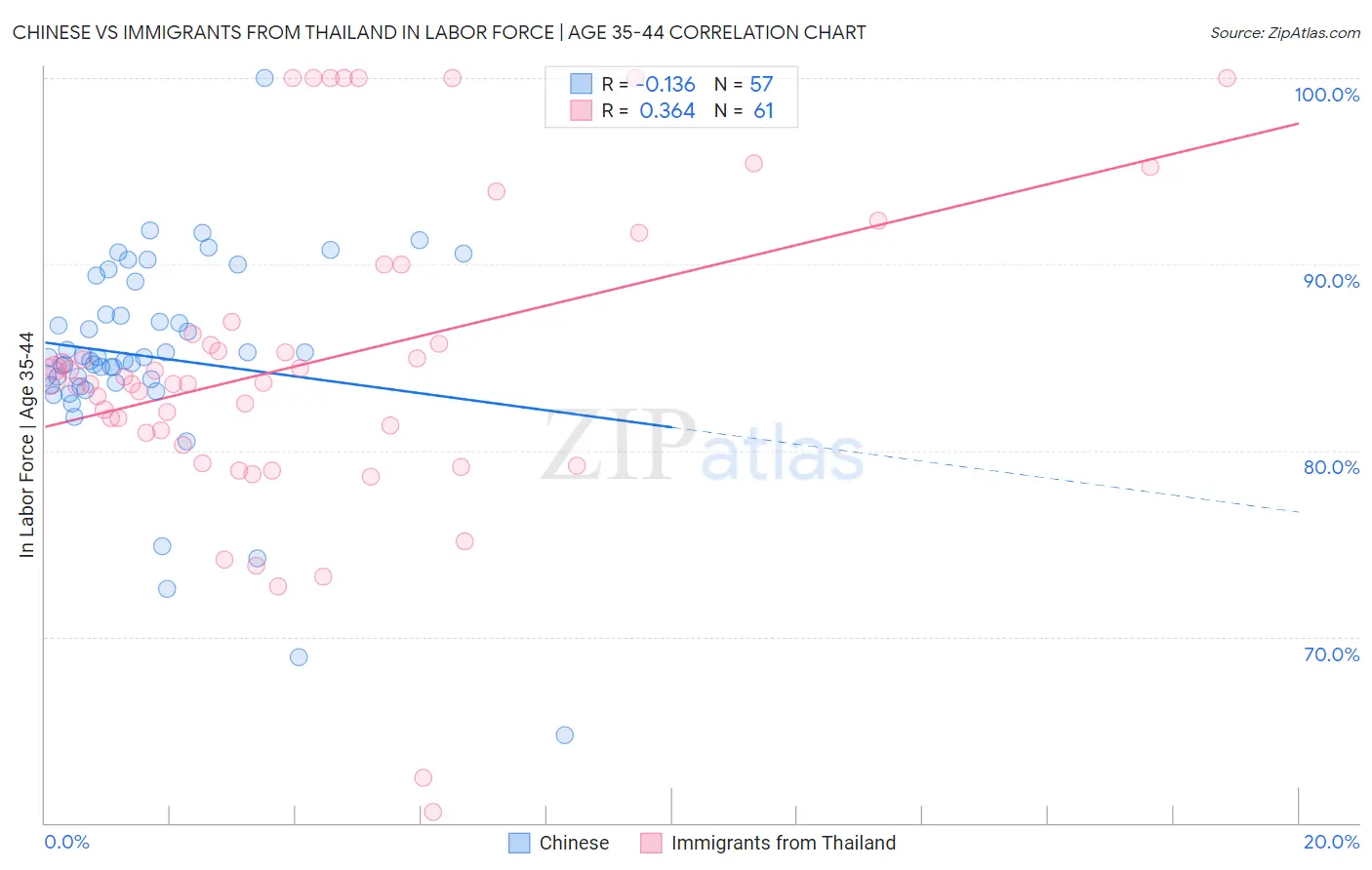 Chinese vs Immigrants from Thailand In Labor Force | Age 35-44