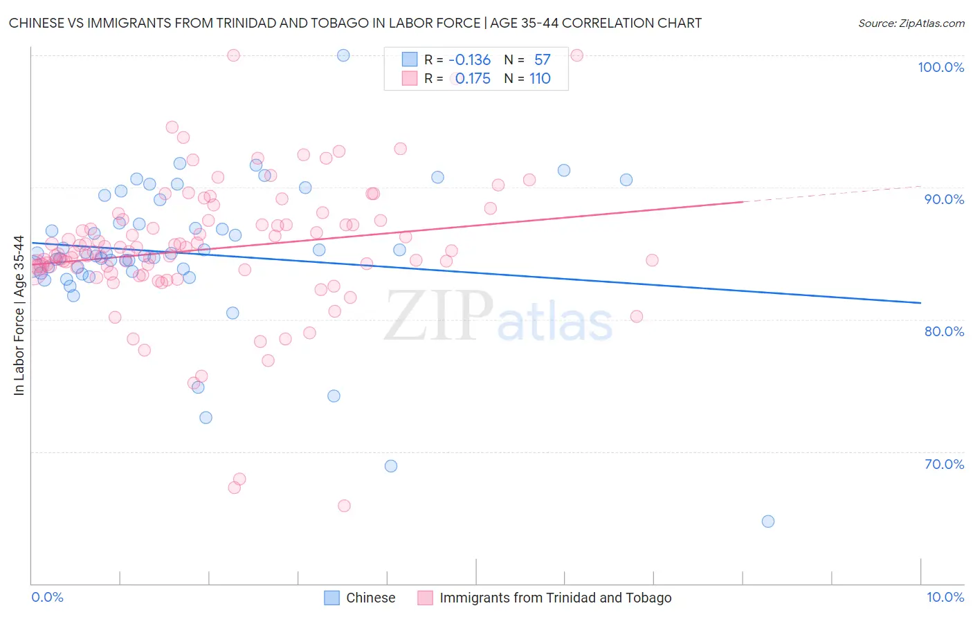 Chinese vs Immigrants from Trinidad and Tobago In Labor Force | Age 35-44