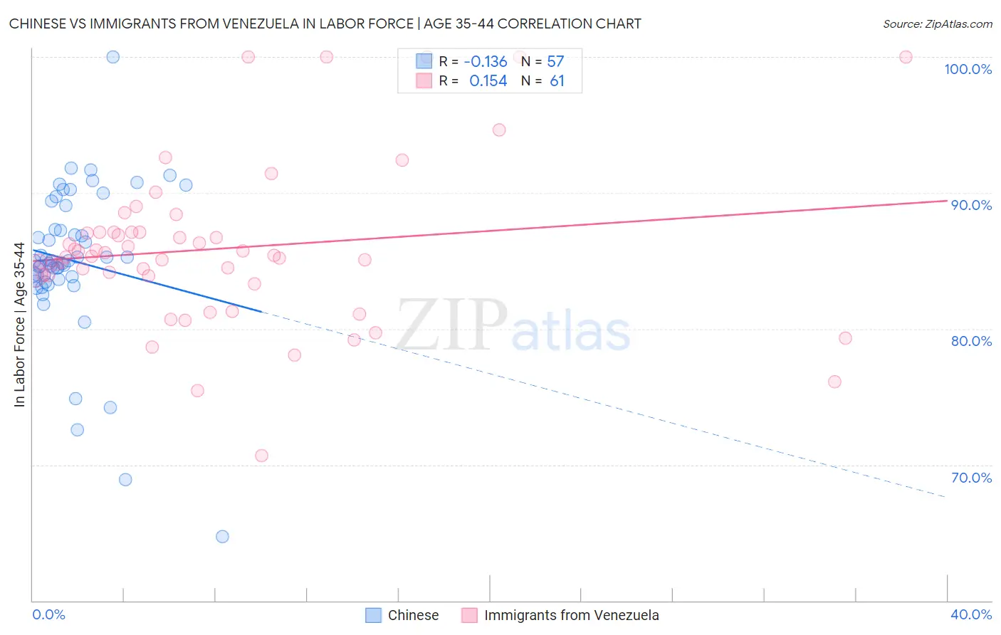 Chinese vs Immigrants from Venezuela In Labor Force | Age 35-44