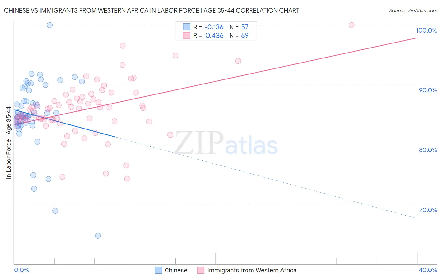 Chinese vs Immigrants from Western Africa In Labor Force | Age 35-44