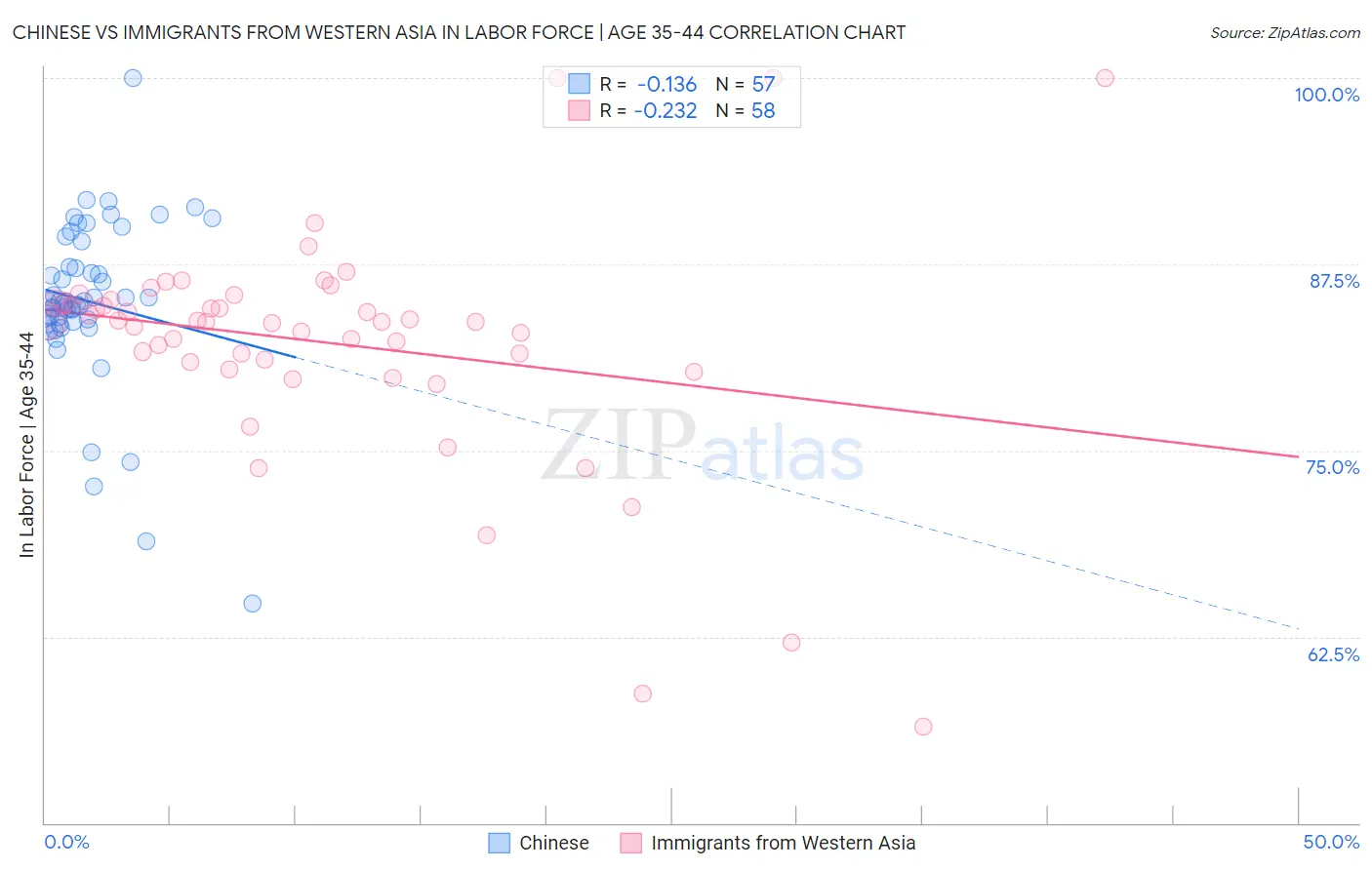 Chinese vs Immigrants from Western Asia In Labor Force | Age 35-44