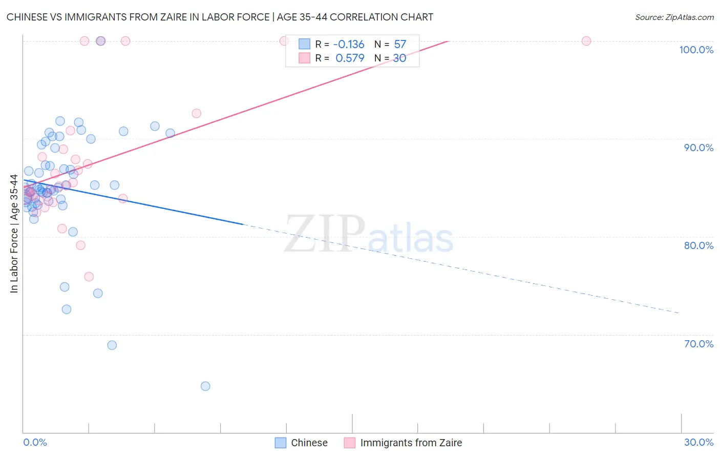 Chinese vs Immigrants from Zaire In Labor Force | Age 35-44