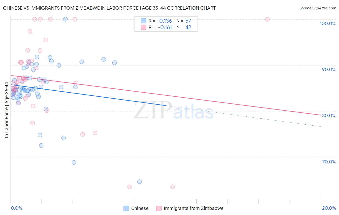 Chinese vs Immigrants from Zimbabwe In Labor Force | Age 35-44