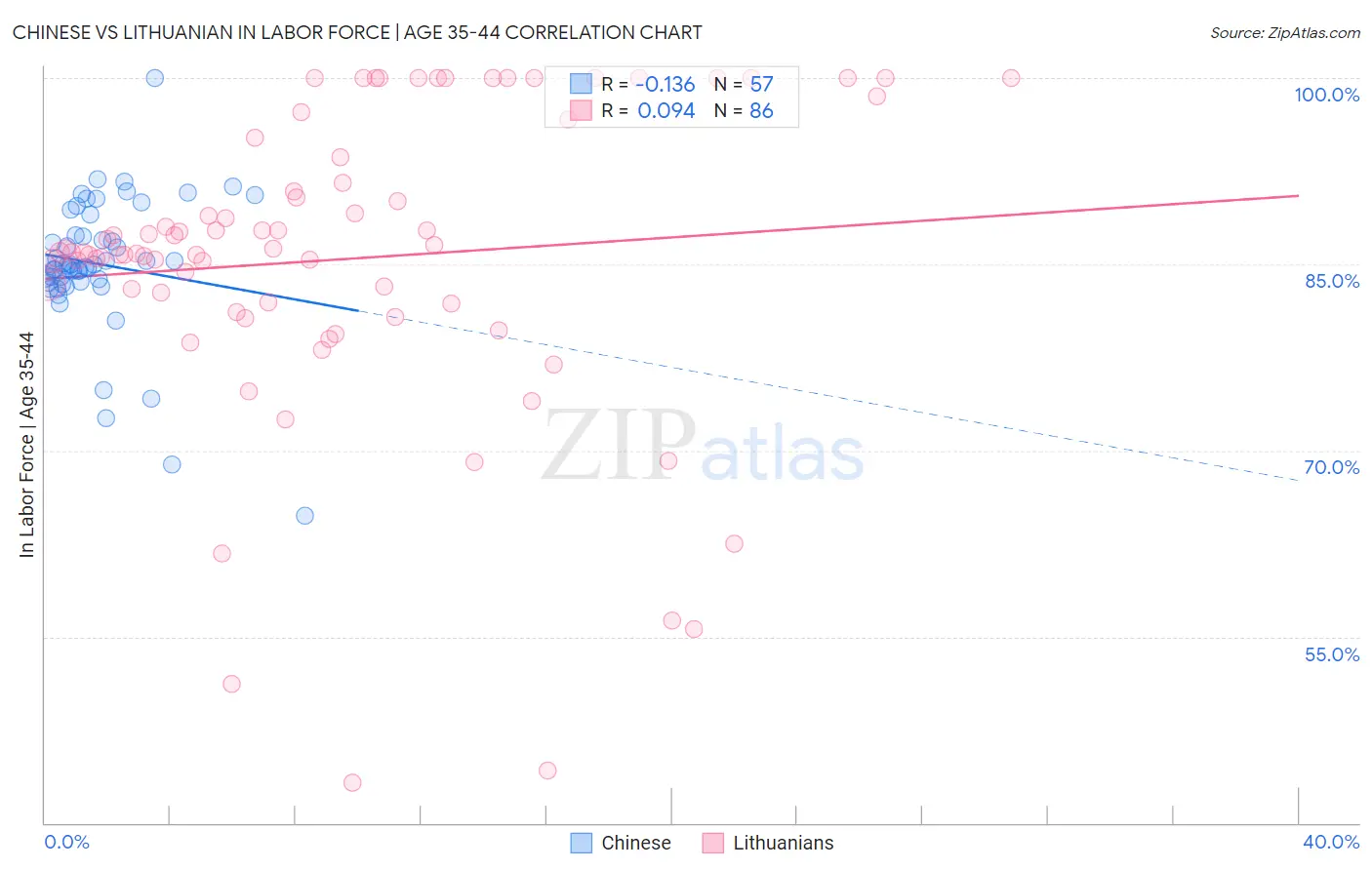 Chinese vs Lithuanian In Labor Force | Age 35-44