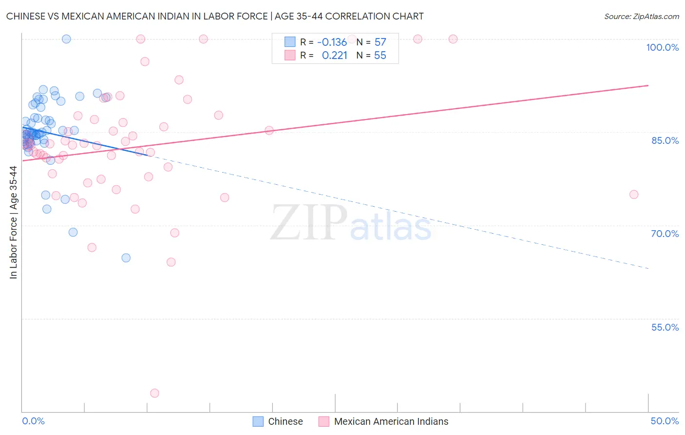 Chinese vs Mexican American Indian In Labor Force | Age 35-44
