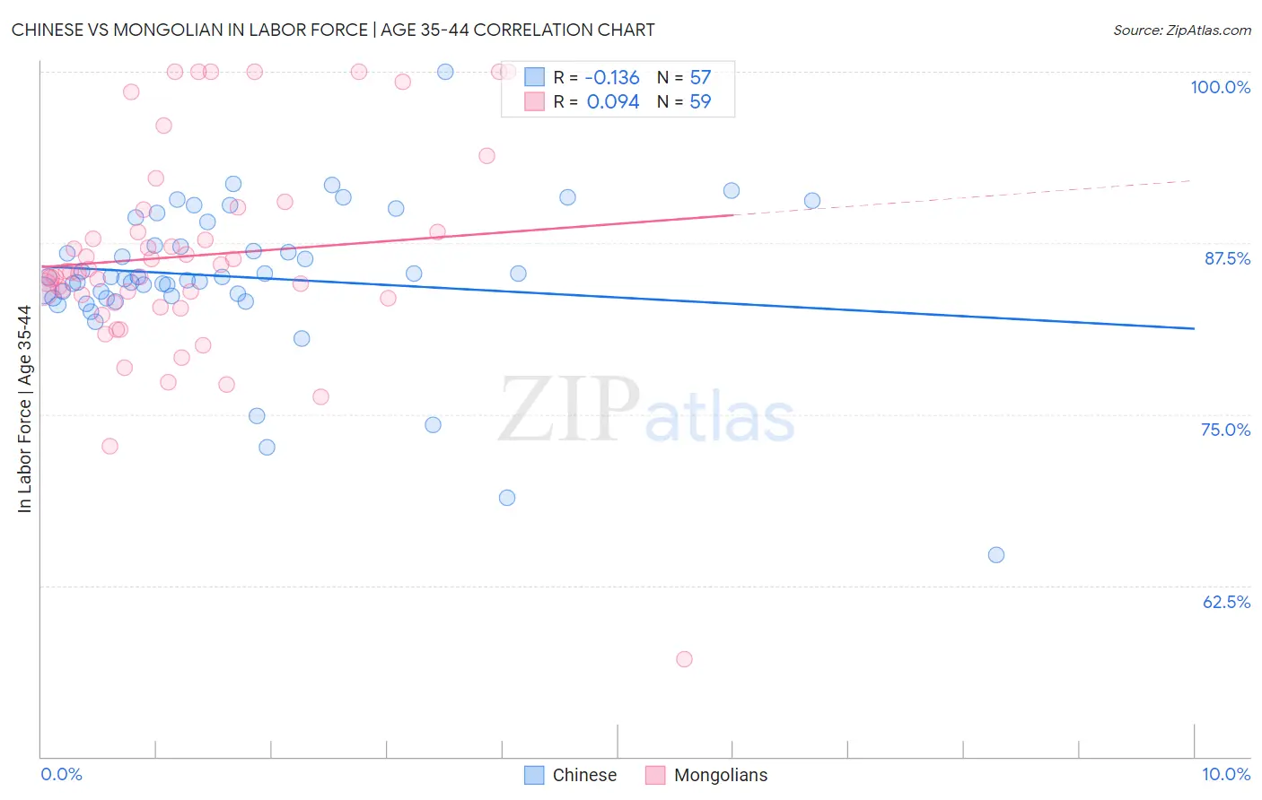 Chinese vs Mongolian In Labor Force | Age 35-44