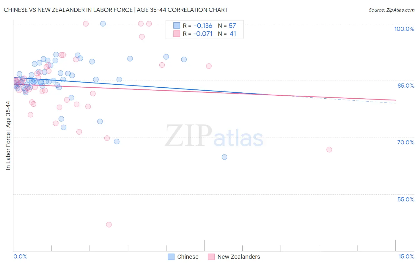 Chinese vs New Zealander In Labor Force | Age 35-44