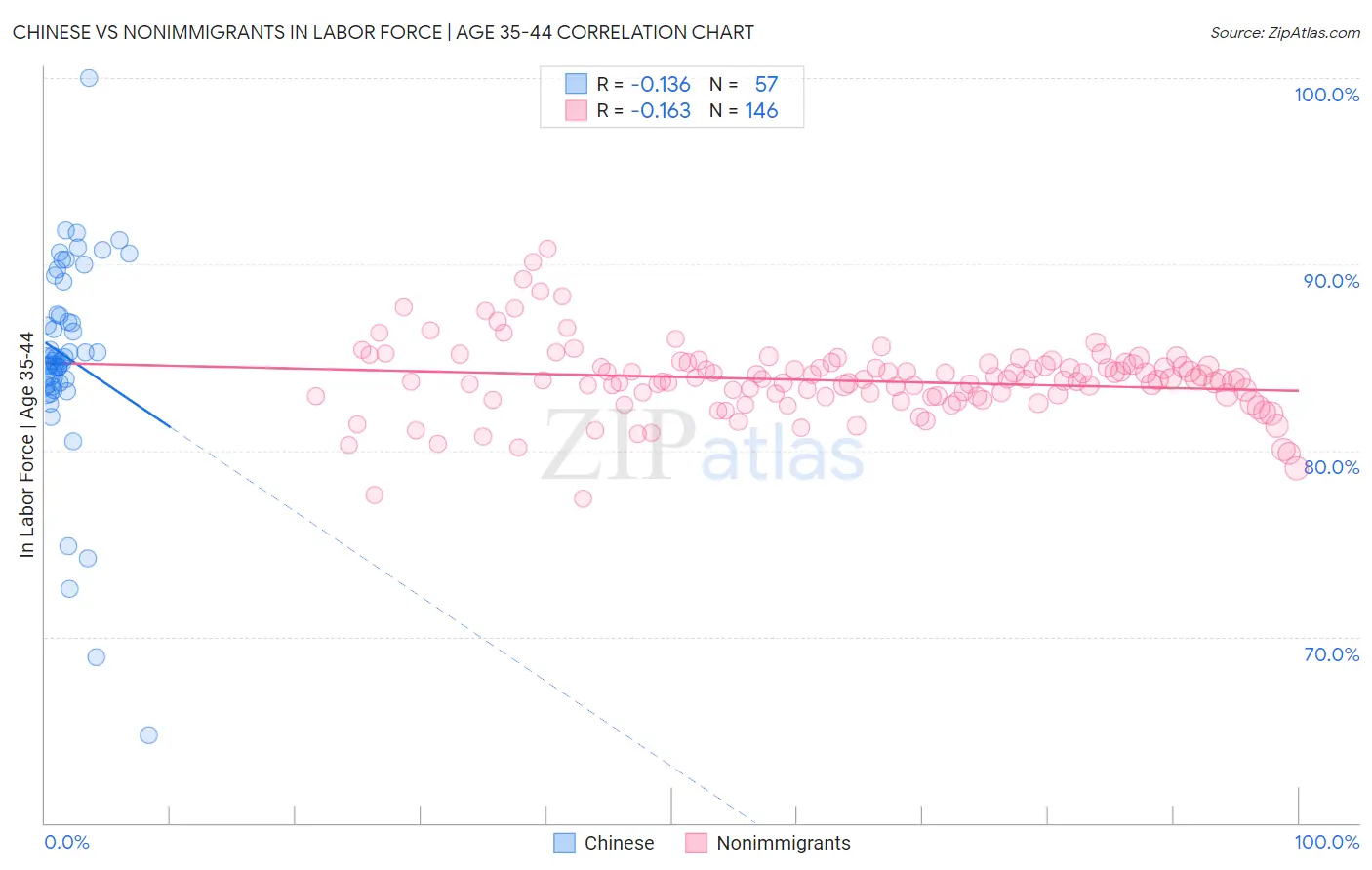 Chinese vs Nonimmigrants In Labor Force | Age 35-44