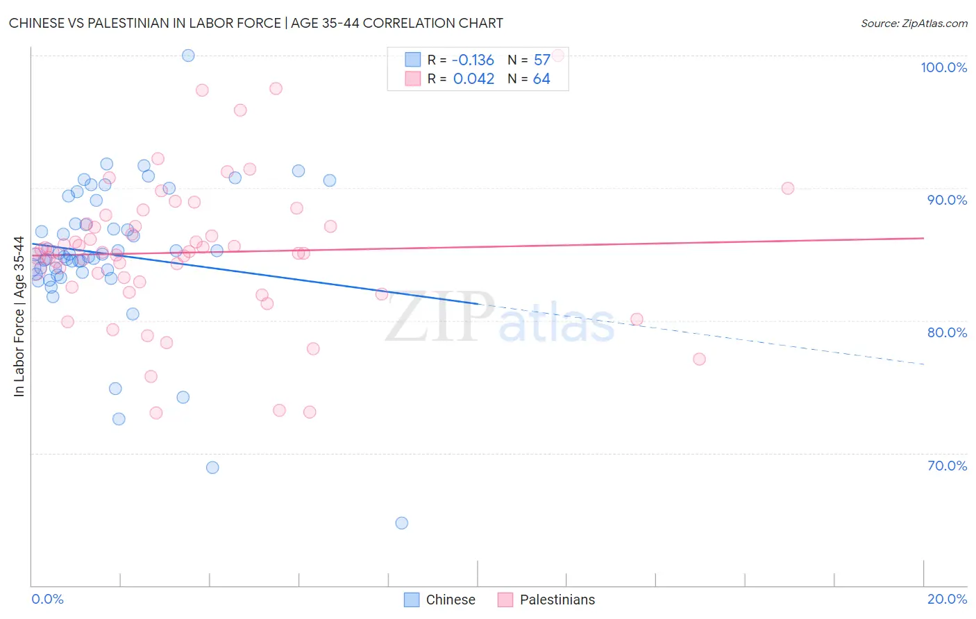 Chinese vs Palestinian In Labor Force | Age 35-44