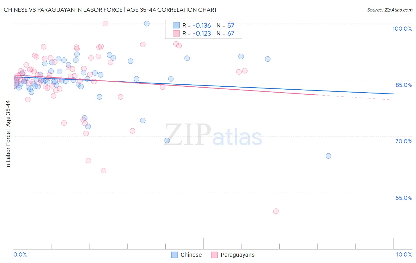 Chinese vs Paraguayan In Labor Force | Age 35-44