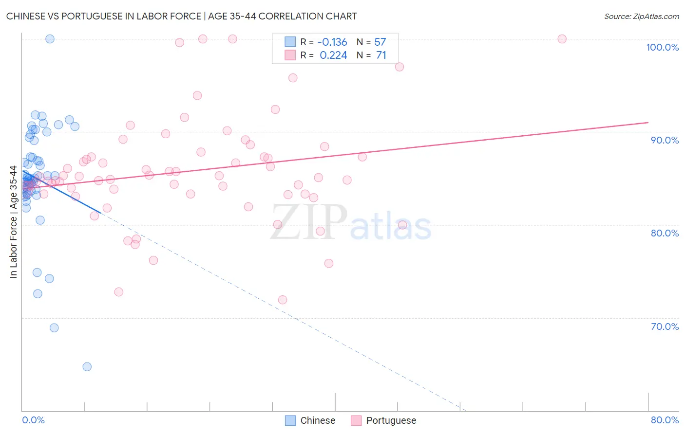 Chinese vs Portuguese In Labor Force | Age 35-44