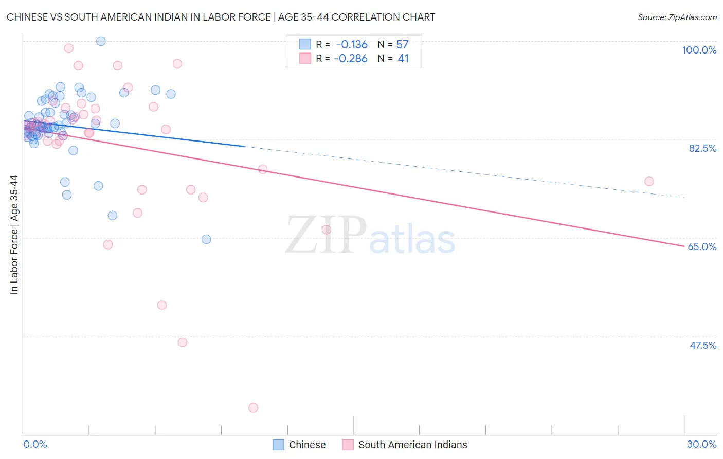 Chinese vs South American Indian In Labor Force | Age 35-44