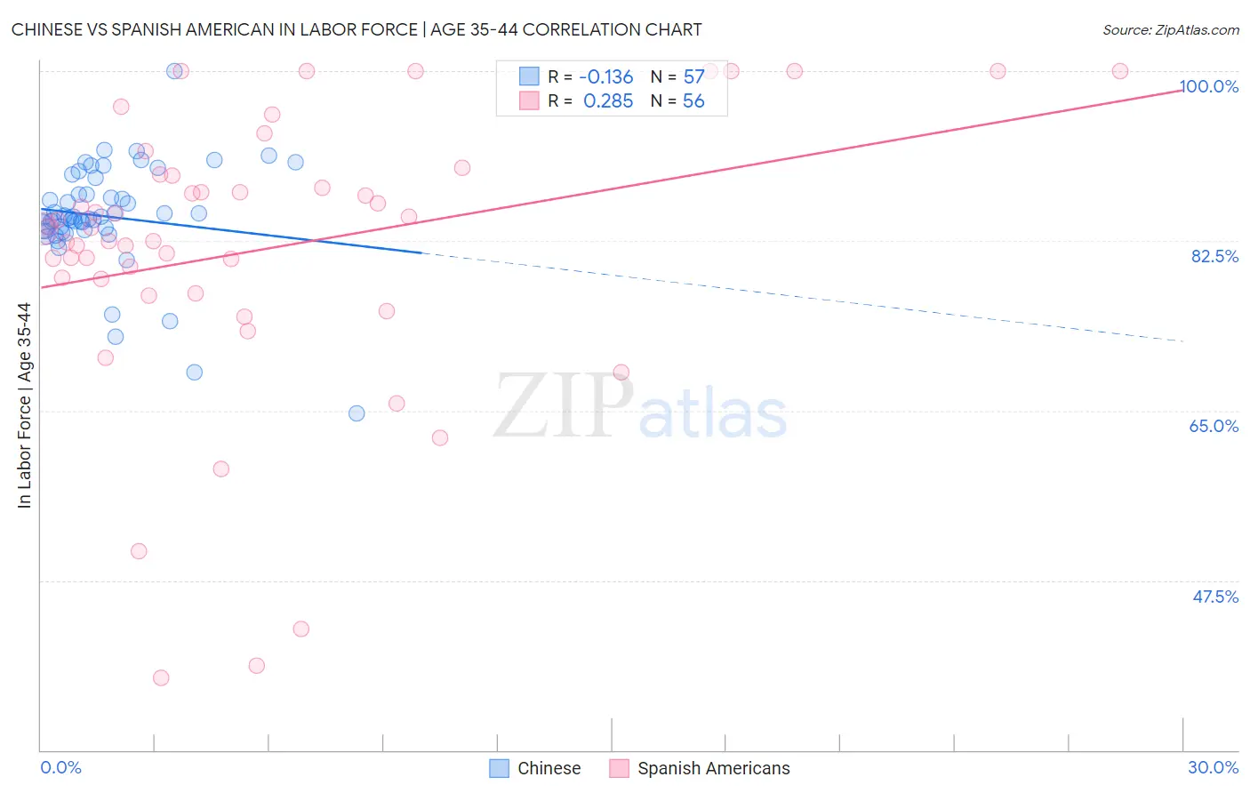 Chinese vs Spanish American In Labor Force | Age 35-44
