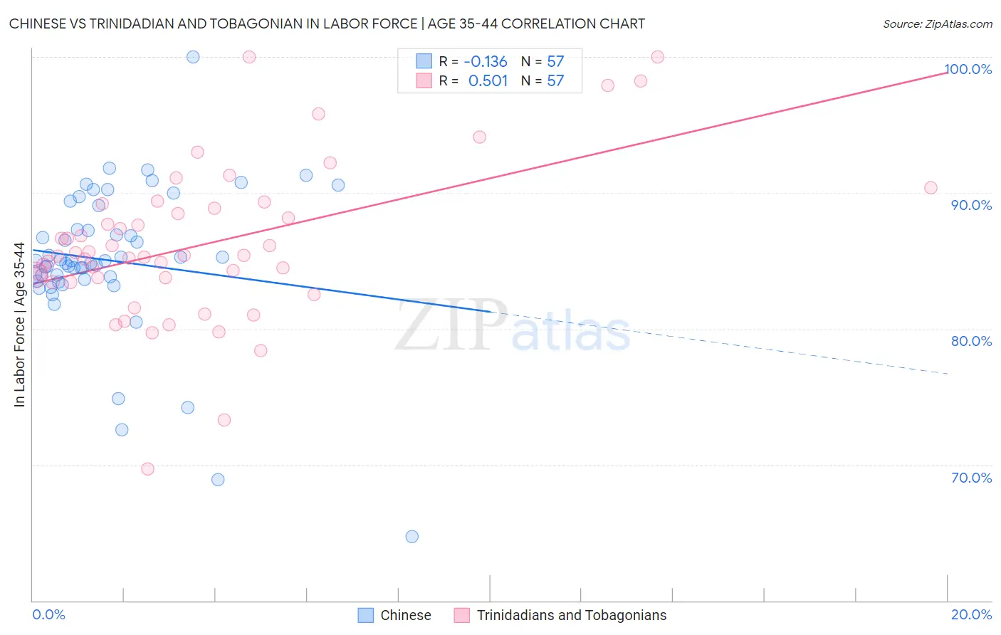 Chinese vs Trinidadian and Tobagonian In Labor Force | Age 35-44