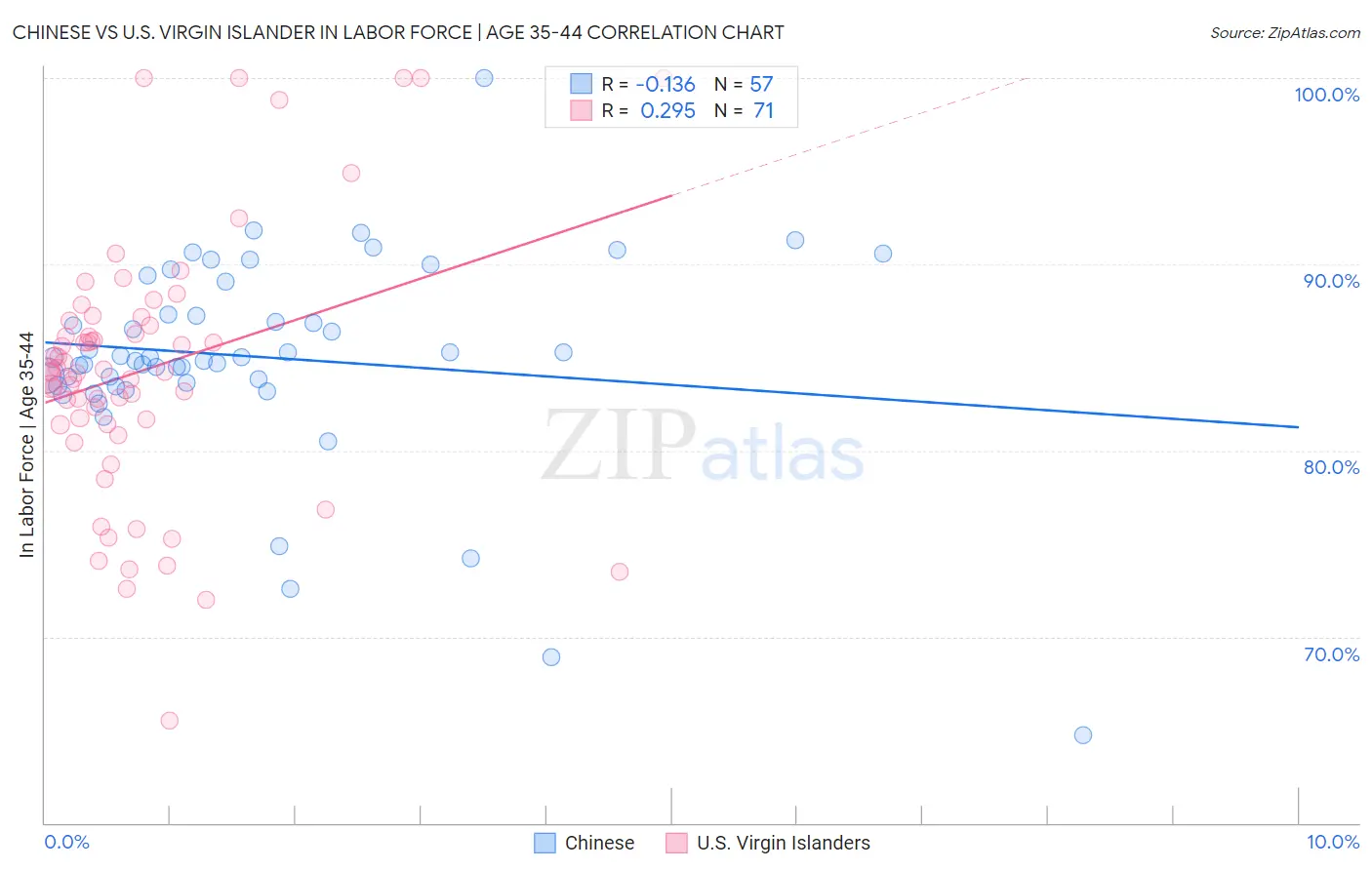 Chinese vs U.S. Virgin Islander In Labor Force | Age 35-44