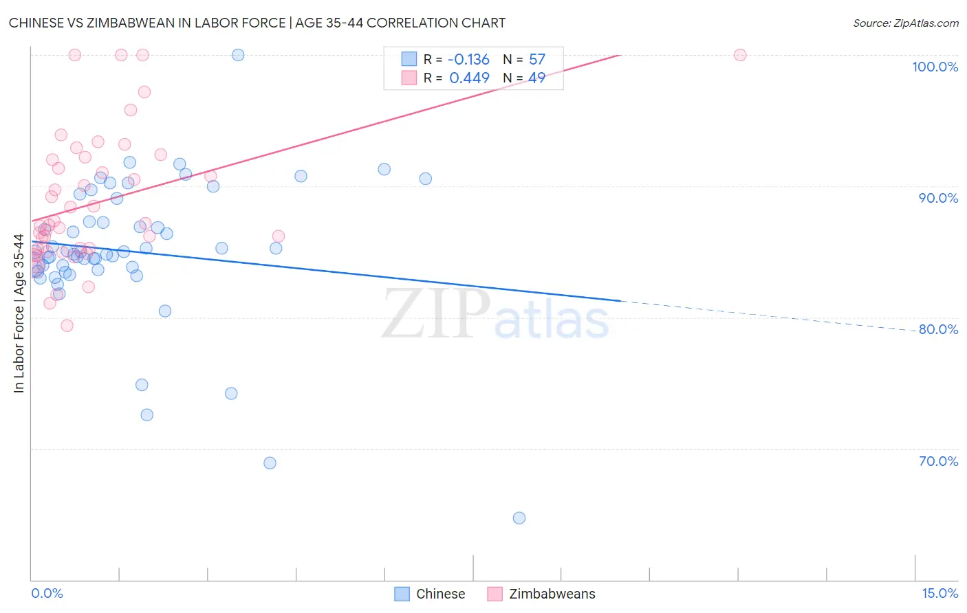 Chinese vs Zimbabwean In Labor Force | Age 35-44