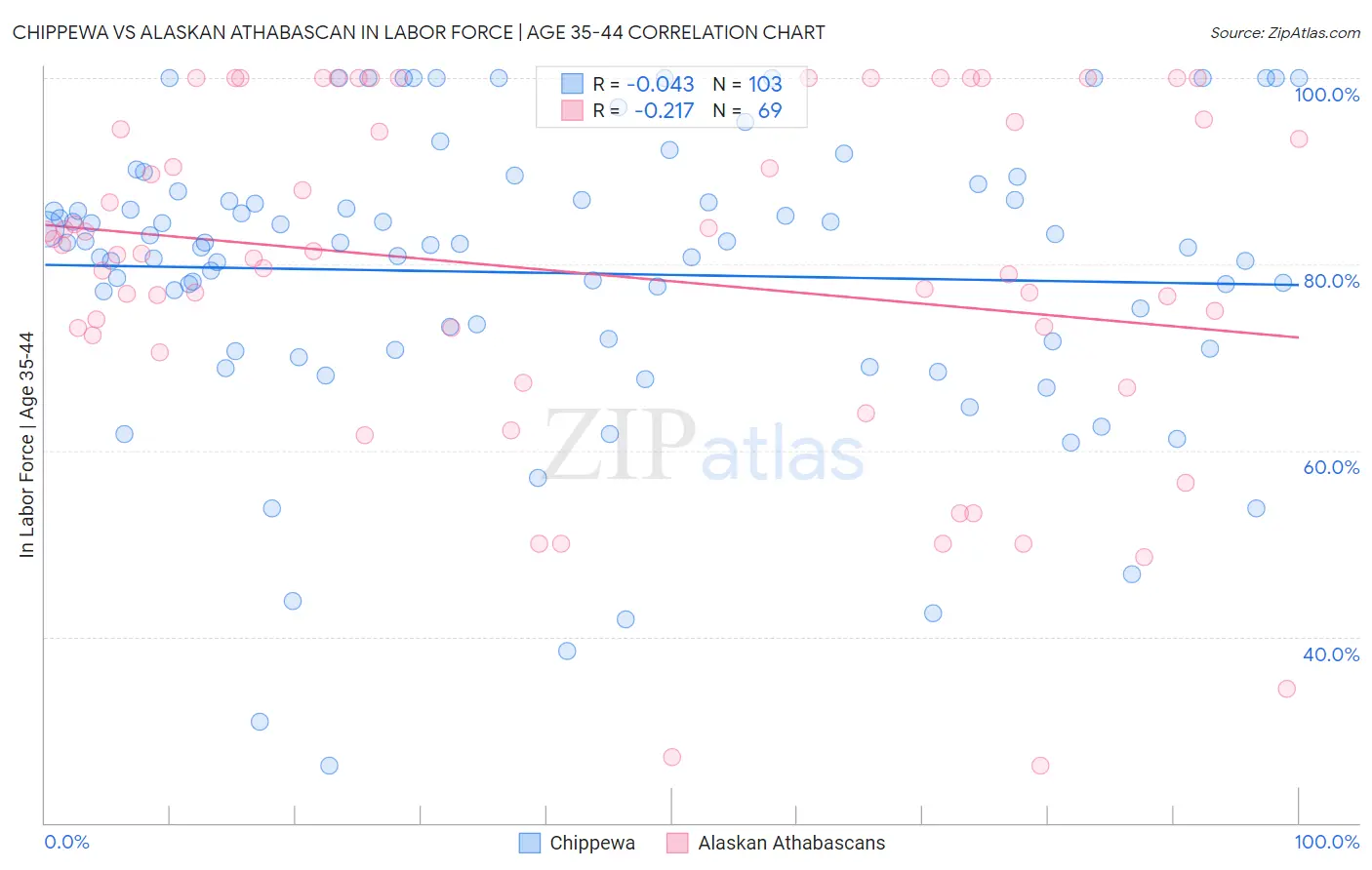 Chippewa vs Alaskan Athabascan In Labor Force | Age 35-44