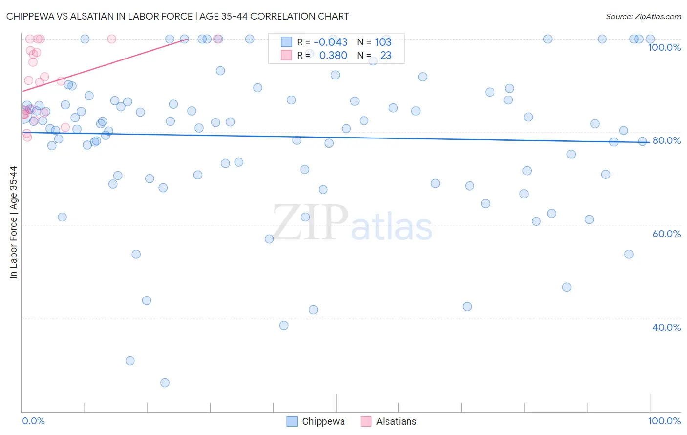 Chippewa vs Alsatian In Labor Force | Age 35-44