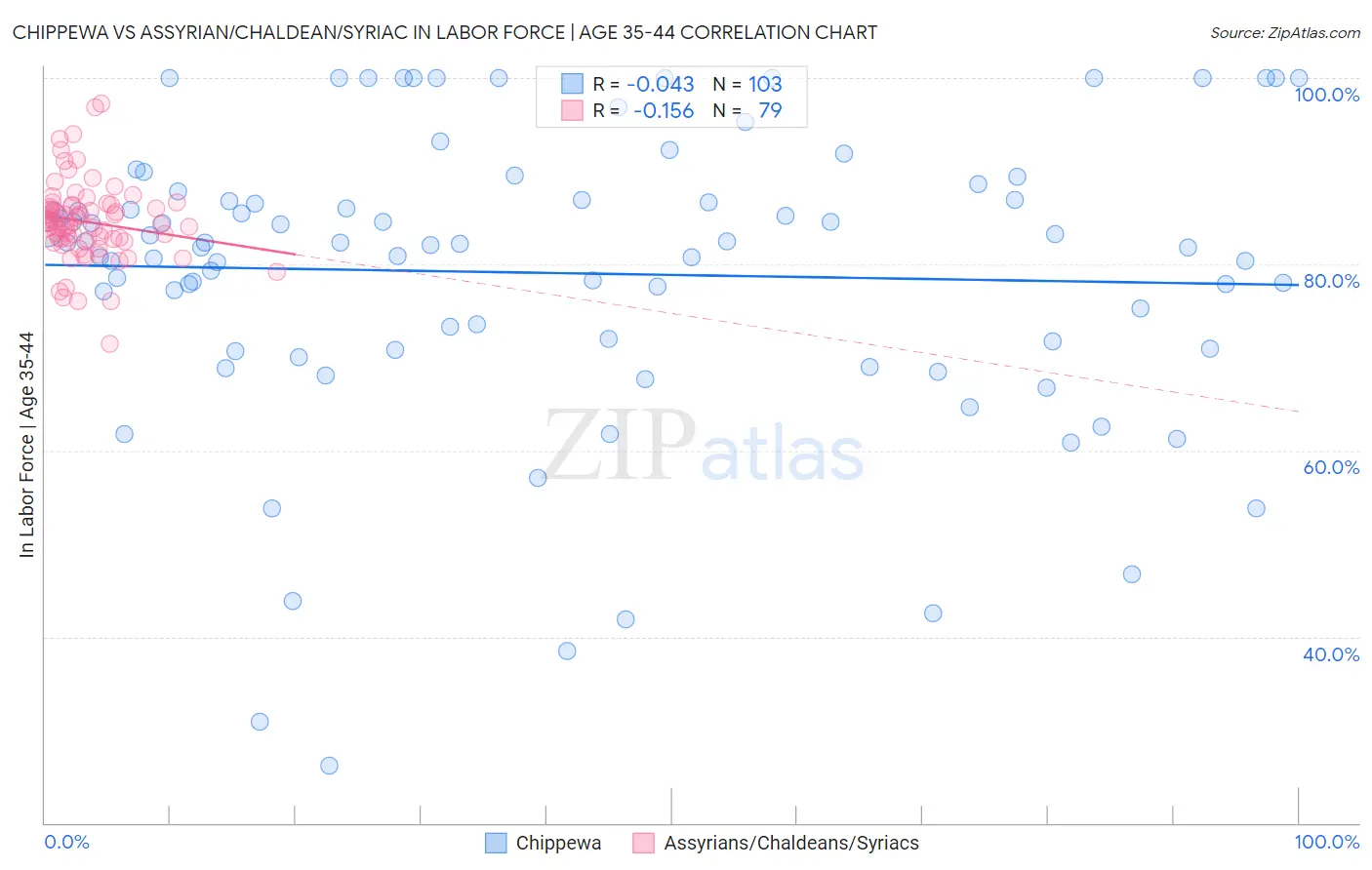 Chippewa vs Assyrian/Chaldean/Syriac In Labor Force | Age 35-44