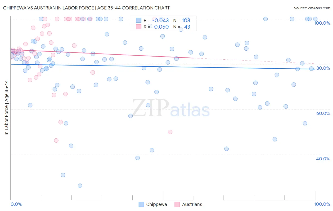 Chippewa vs Austrian In Labor Force | Age 35-44