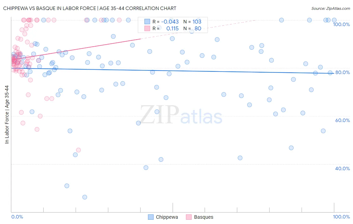 Chippewa vs Basque In Labor Force | Age 35-44